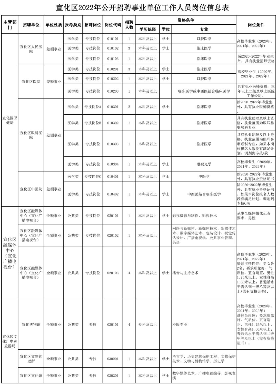 宣化区发展和改革局最新招聘信息全面解析