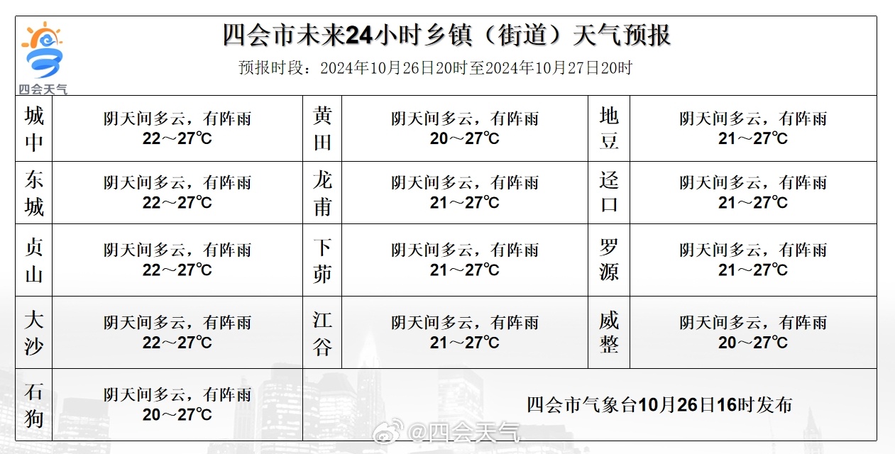 三下村委会天气预报更新