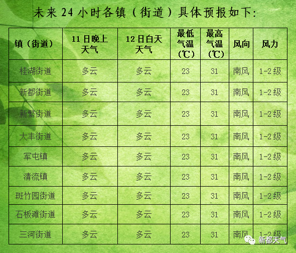 新峰社区天气预报更新通知