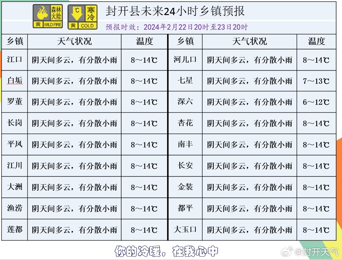 卡确村天气预报更新通知