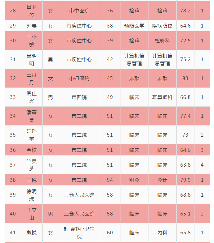 埇桥区计划生育委员会招聘信息与动态更新