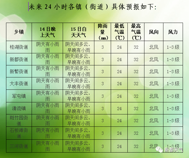 谯东镇天气预报更新通知