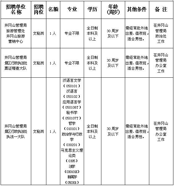 井冈山市应急管理局最新招聘公告概览