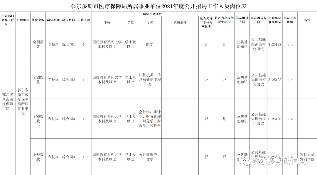 科尔沁区医疗保障局最新招聘信息深度解读