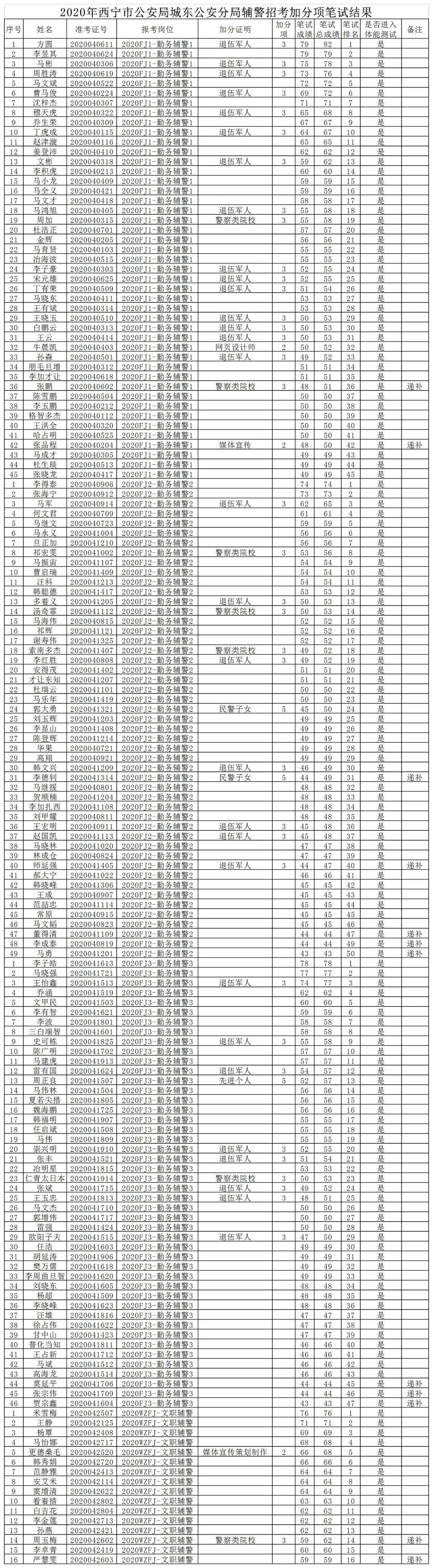 城东区发展和改革局最新招聘概览