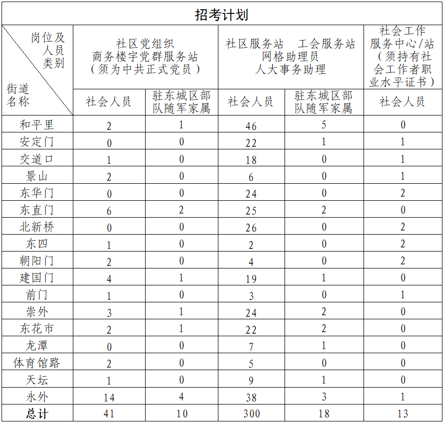 东城社区最新招聘信息深度解析