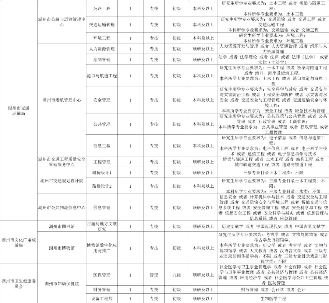 湖州市食品药品监督管理局最新招聘解读与解析