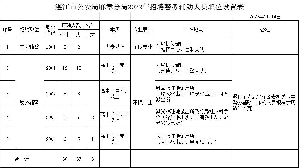 麻章区农业农村局最新招聘全攻略解析