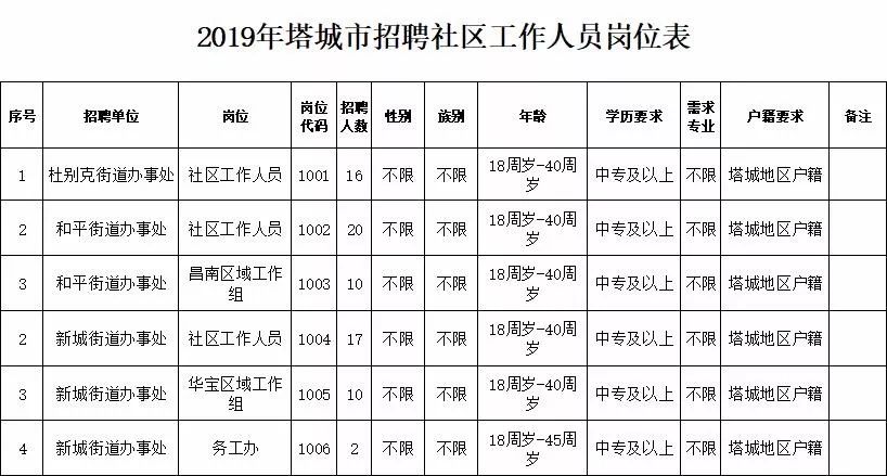 塔哇社区最新招聘信息汇总