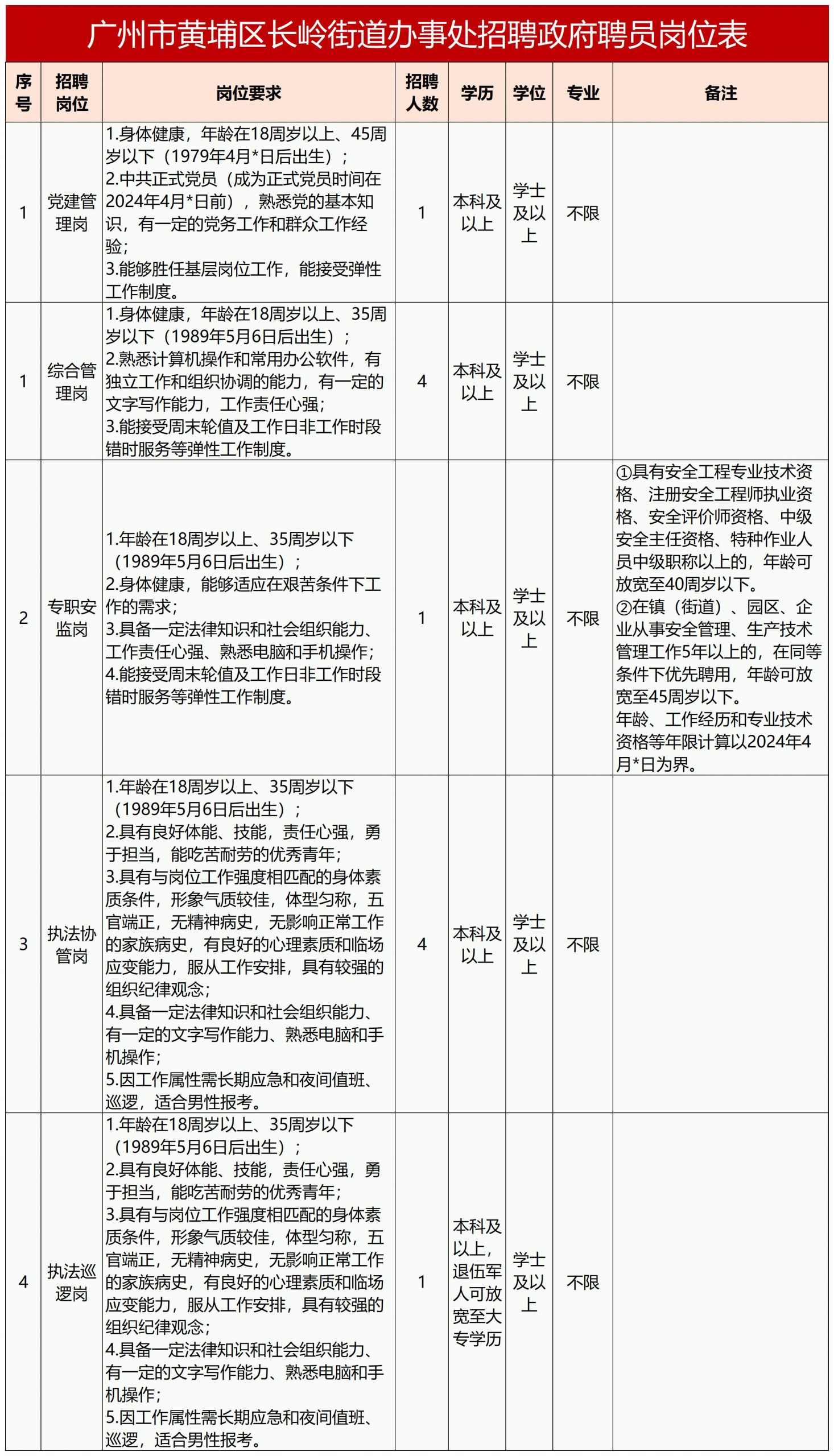 黄埔区发展和改革局最新招聘概览