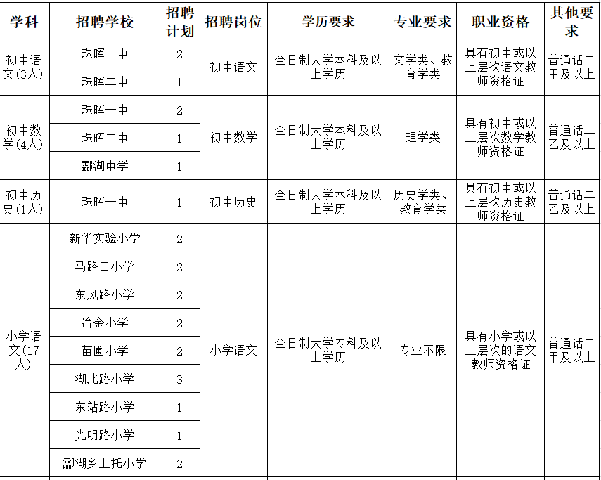 珠晖区小学最新招聘资讯概览